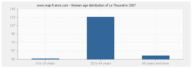 Women age distribution of Le Thoureil in 2007